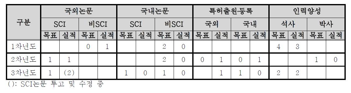 연도별 목표 및 목표 달성 내용