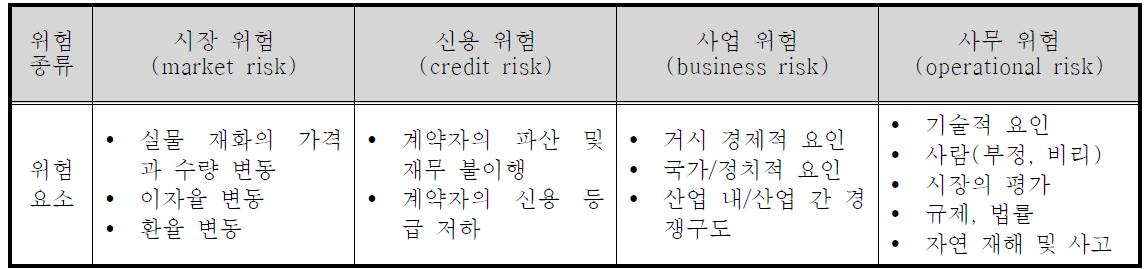 전사적 위험관리에서 다루는 위험