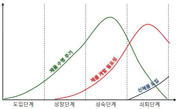 제품 수명 주기와 혁신 사이클