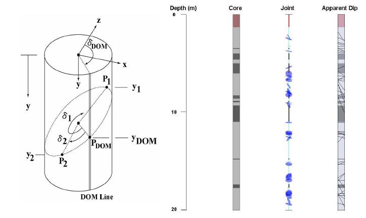 DOM 시추코어 모식도 및 불연속면 분포 해석 사례