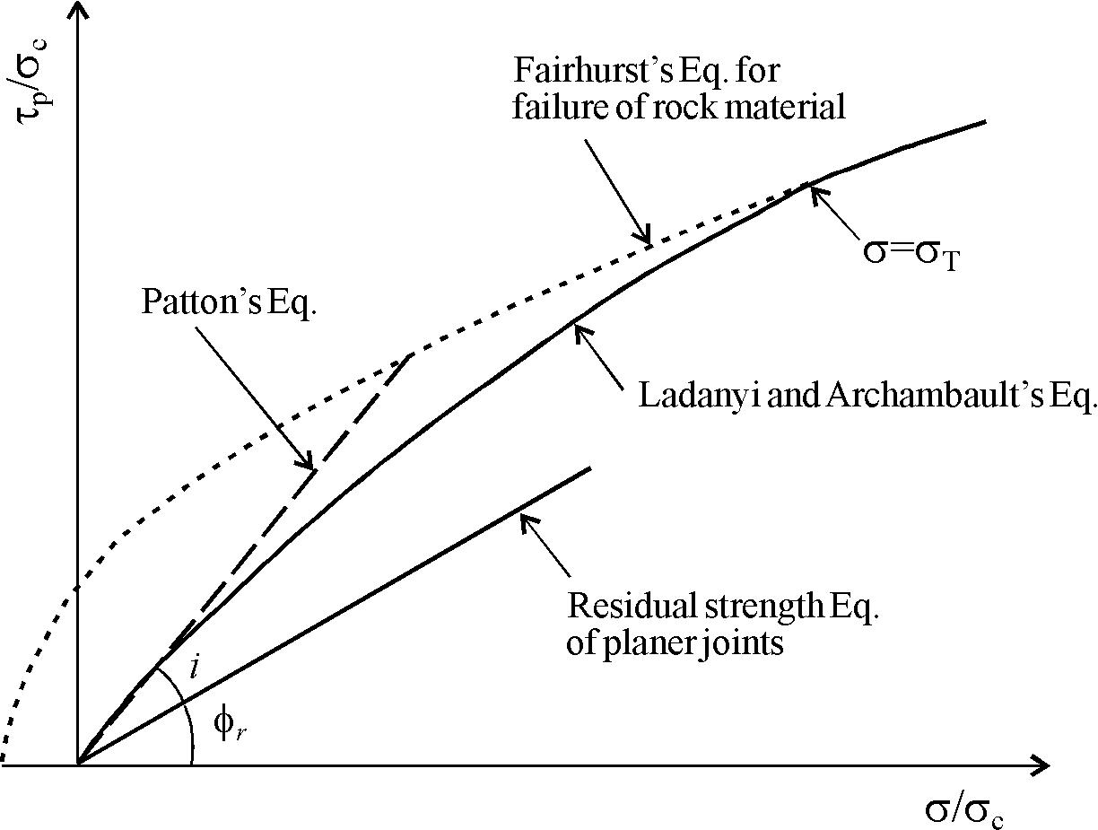 Ladanyi and Archambault의 전단강도곡선