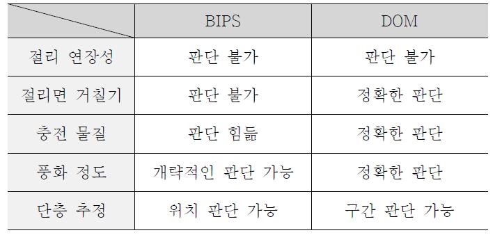 Comparison of BIPS and DOM investigation