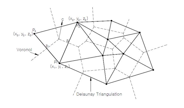 Delaunay Triangulation