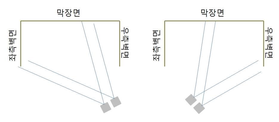 좌·우측면에서의 3차원 영상 왜곡을 보정할 수 있는 사진촬영 방법