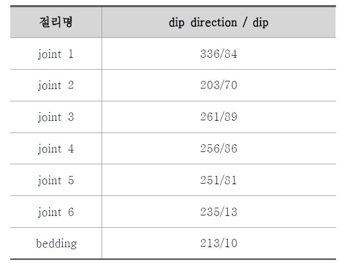 절리 방향성 - STA 108+744~108+751