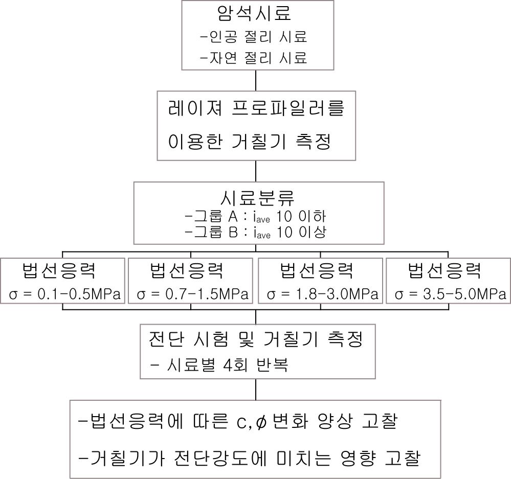 절리면 전단시험 순서