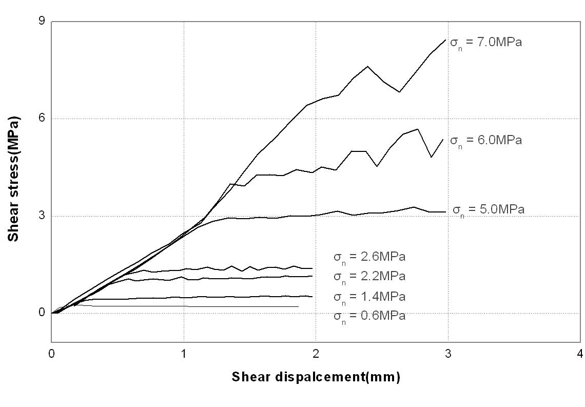 saw cut 시료의 전단변위-전단응력 그래프