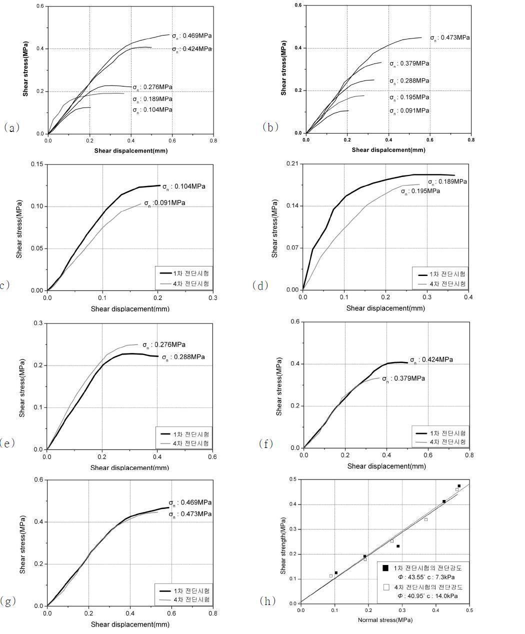 거칠기 시료( = 7.33)를 이용한 전단시험 결과