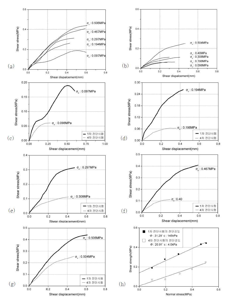 거칠기 시료( = 11.52)를 이용한 전단시험 결과