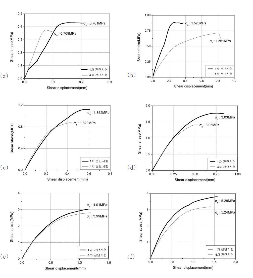 동일한 법선응력 조건에서의 전단변위-전단응력 변화