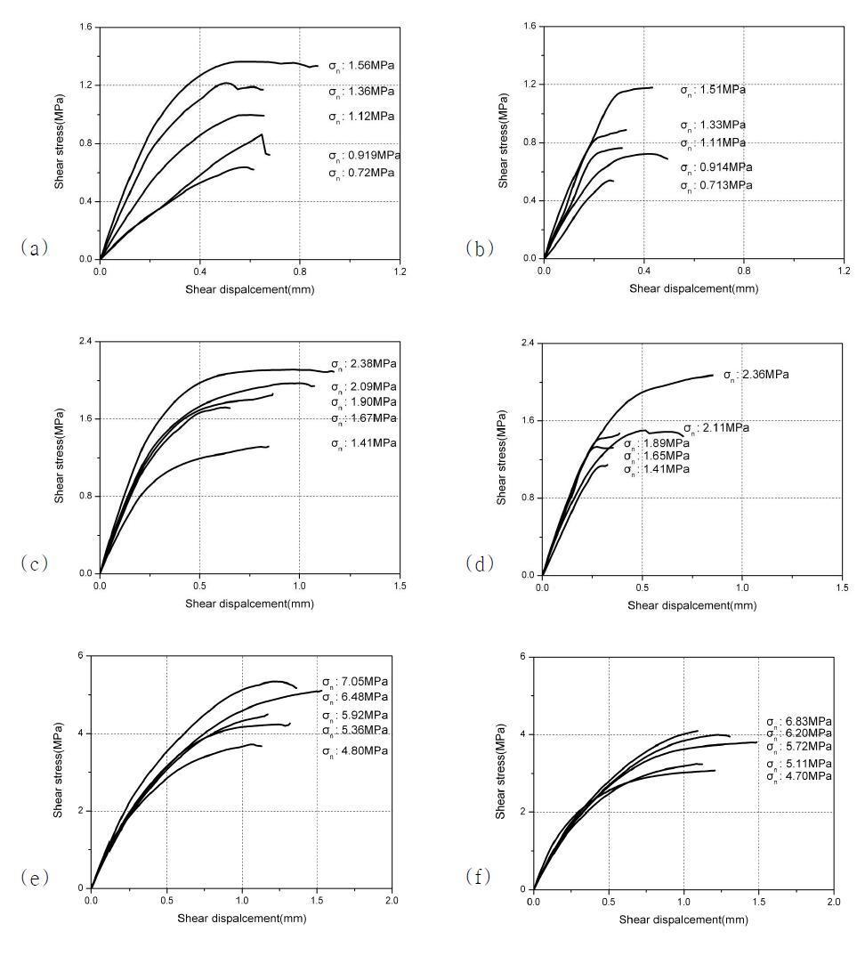 법선응력 0.7∼7.0MPa 조건에서의 전단변위-전단응력