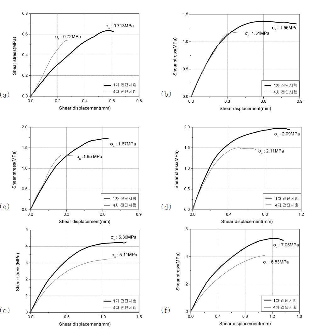 동일한 법선응력 조건에서의 전단변위-전단응력 변화