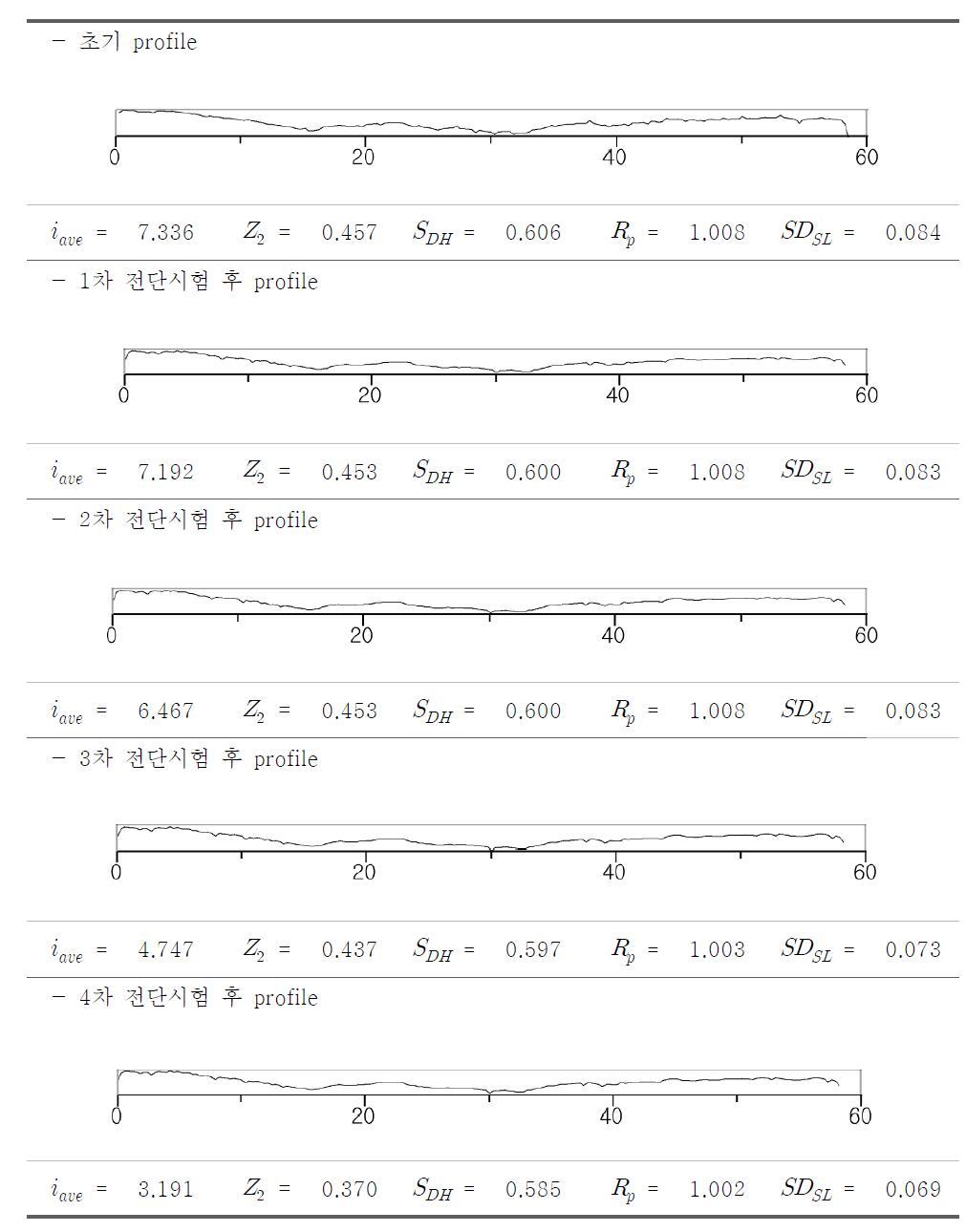 순차적 전단거동에 의한 거칠기 프로파일과 파라미터 변화 - 평탄한 절리시료