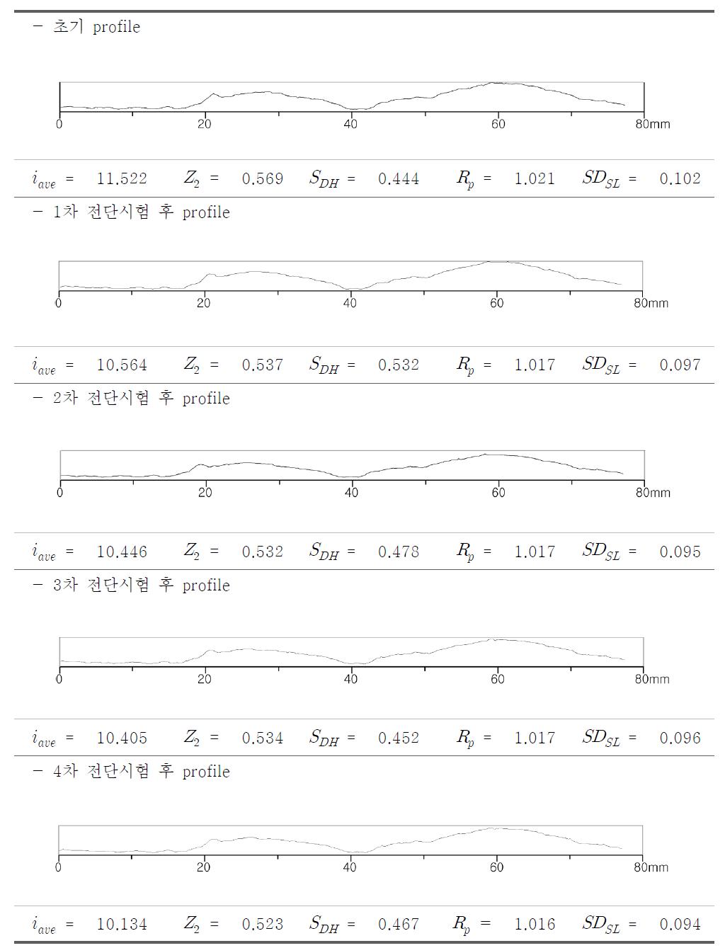 순차적 전단거동에 의한 거칠기 프로파일과 파라미터 변화 - 거친 절리시료