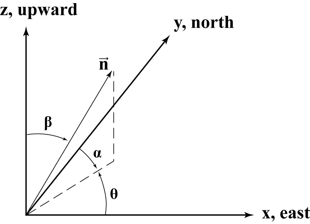 Global coordinates system