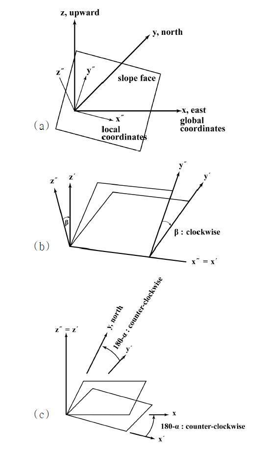 Coordinates transformation