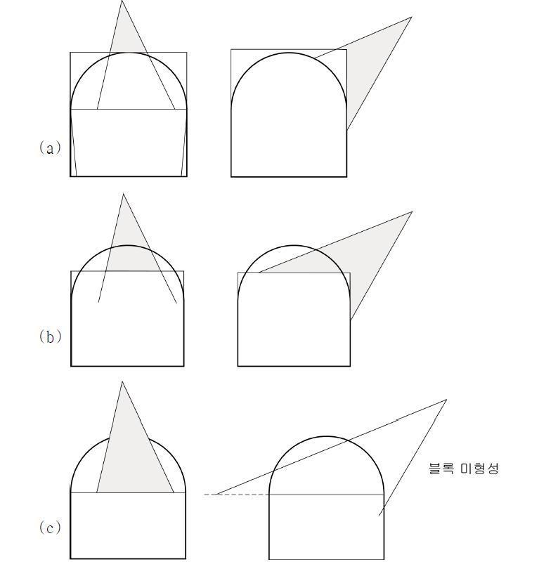 터널 단면 형상의 직사각형화 (a) 최상부 천장면(b) 아치선상의 천장면(c) 최하부 천장면