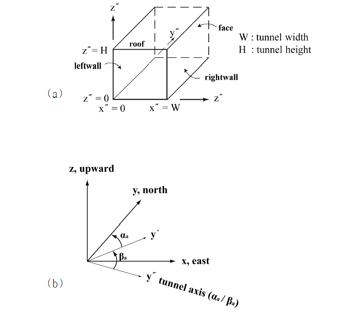 터널에 설정된 좌표계 (a) 국지좌표계(b) 좌표축 변환과정