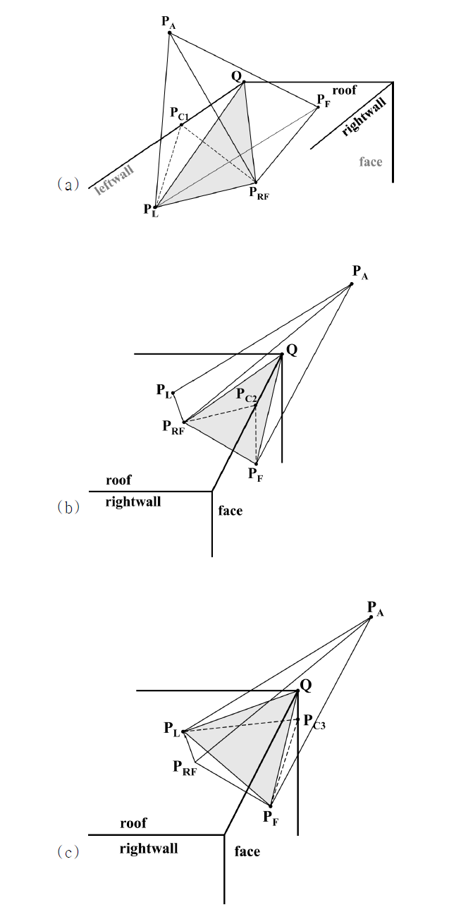 블록형상 - 3개 자유면 교차;(a) 좌벽-천장, (b) 천장-막장, (c) 막장-좌벽