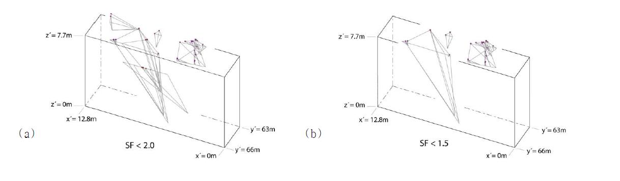Potentially hazardous tetrahedral blocks : (a) SF<2.0, (b) SF<1.5