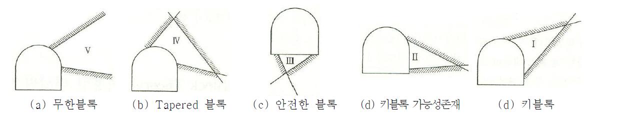 블록의 형상과 key block