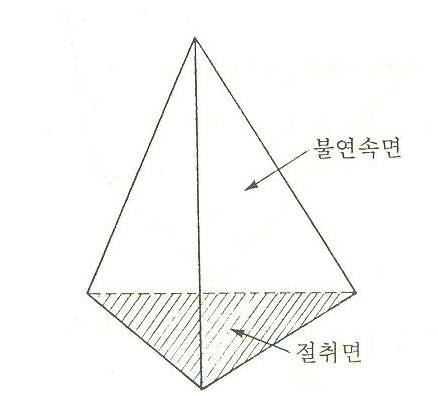 형성 블록 모델