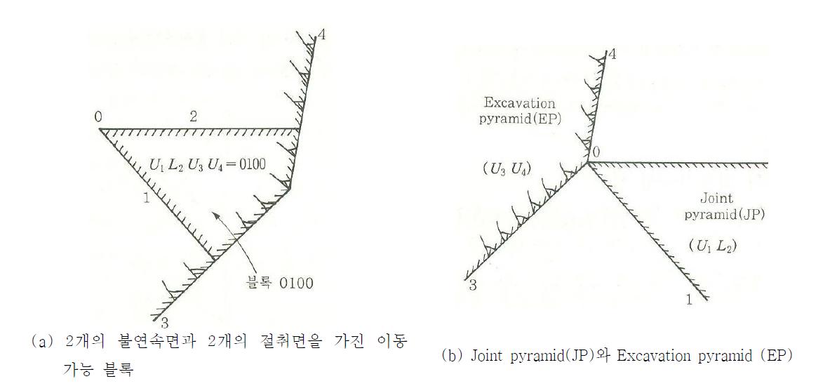 Shi 이론