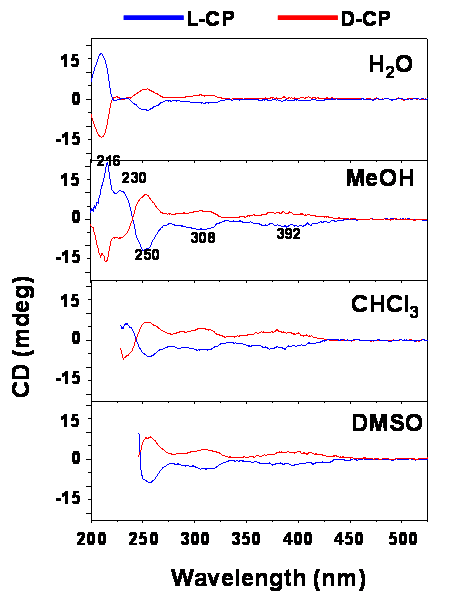 L-과 D-CP의 CD 스펙트럼