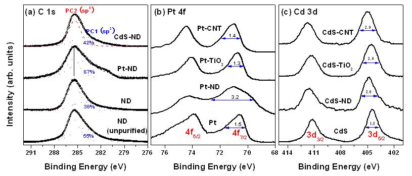 Pt, CdS 나노입자-나노다이아몬드 하이브리드 나노구조체의 XPS 스펙트럼
