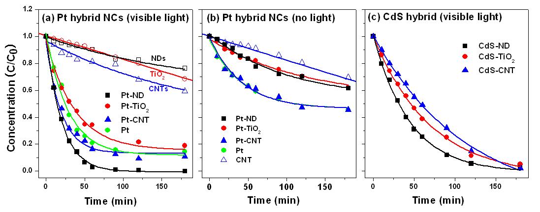 (a) Pt 하이브리드 구조체를 사용한 가시광에서의 MB의 광촉매분해, (b) 촉매분해, (c) CdS 하이브리드 구조체를 사용한 광촉매분해