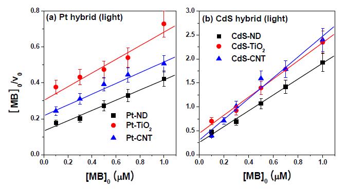 Pt, CdS나노입자-나노다이아몬드 하이브리드 구조체의 Langmuir hinshelwood Plot