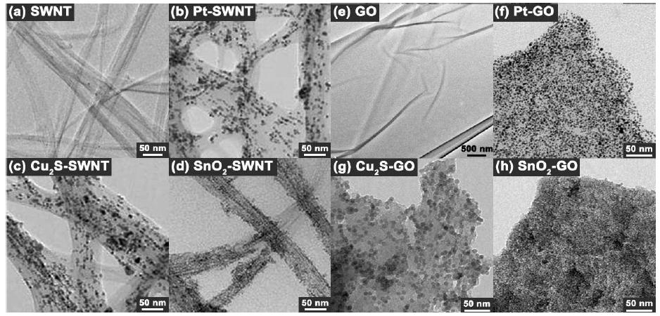 NC-SWNT 및 NC-graphene oxide 하이브리드 나노구조의 TEM 이미지.