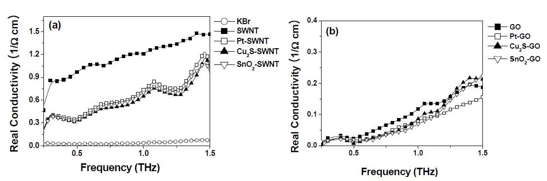 하이브리드 나노구조 물질들의 테라헤르츠 스펙트럼