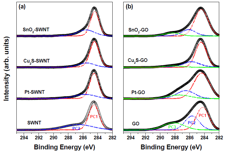 (a) NC-SWNT 및 (b) NC-graphene oxide의 XPS C1s peak의 fine 스펙트럼