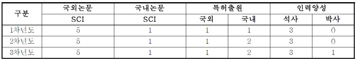 연도별 목표