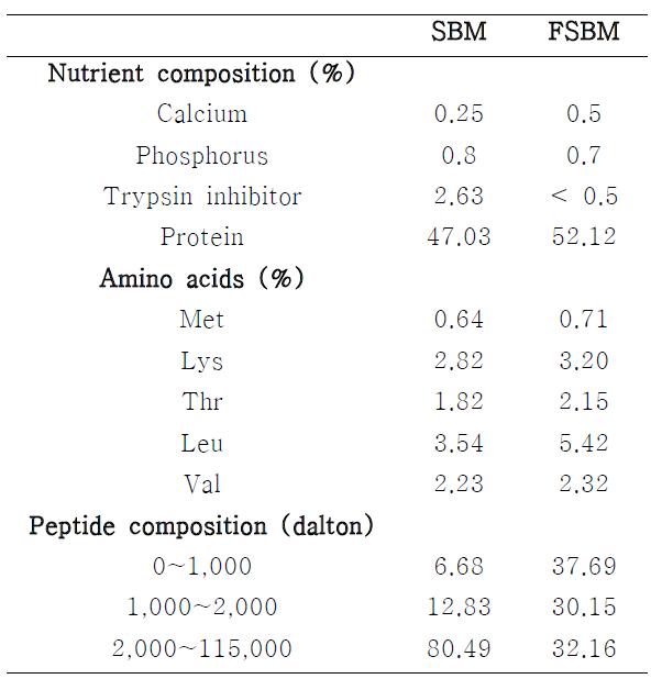 Nutrient and peptide composition of SBM and FSBM