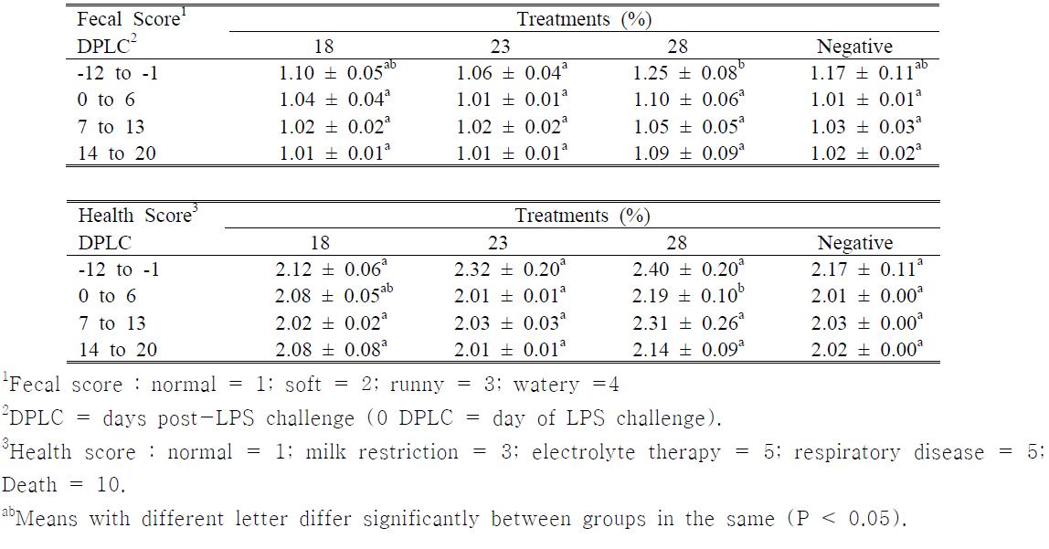 Fecal and Health scores (mean ± SE) in calves after experimental challenge