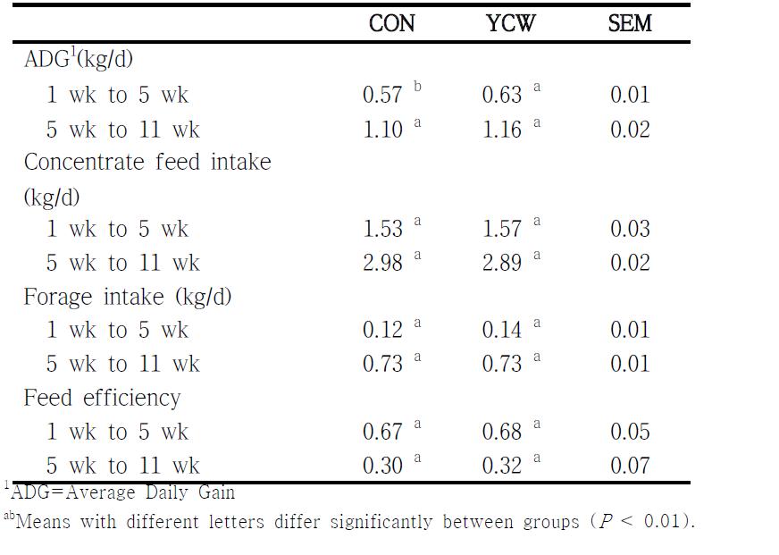 Effects of mannan supplementation on daily gain, intake and feed conversion