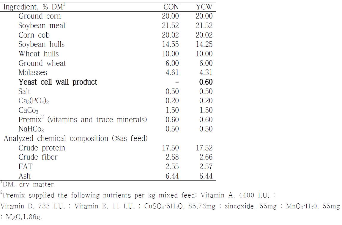 Diet formulation and chemical components
