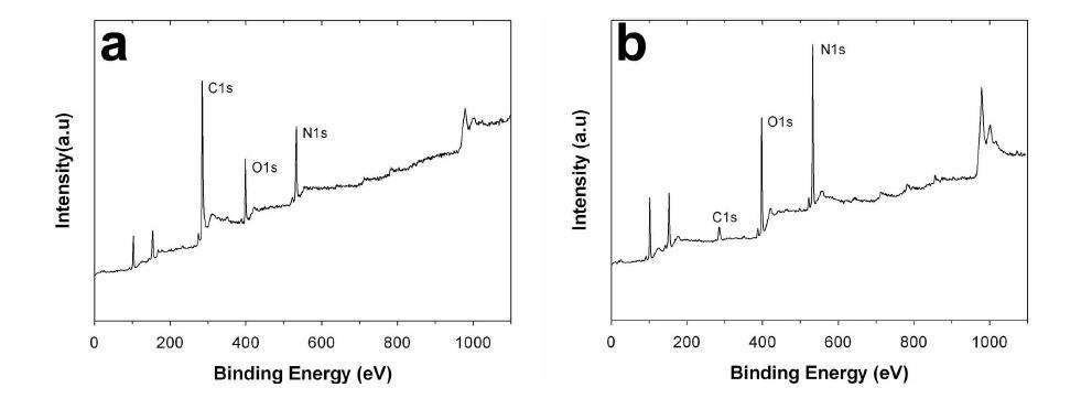 XPS survey spectra of SWCNT films (a) before and (b) after oxygen plasma treatment. SWCNT films were treated under the following conditions: 70 mTorr chamber pressure, 500 W power, and a treatment time of 3 min.