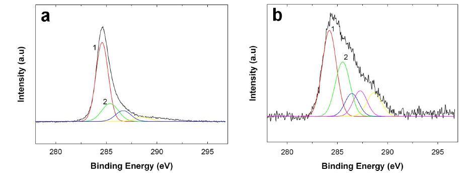 XPS C1s spectrum of CNT before (a) and after (b) oxygen plasma treatment under the same conditions of Figure 3: (1) sp2 carbon of original carbon nanotube (at 284.5 eV); (2) sp3 carbon of amorphous carbon layer (at 285.4 eV)