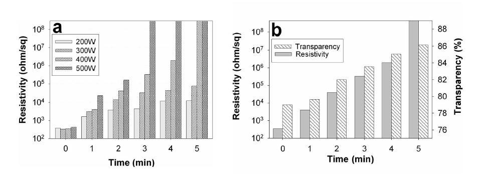 (a) The effects of O2-plasma treatment power on the resistivity of SWCNT films. SWCNT films were treated with O2-plasma under a power ranging from 200 to 500 W between 1 and 5 min. (b) The changes in sheet resistivity and transparency according to O2-plasma treatment time at a power of 400 W.