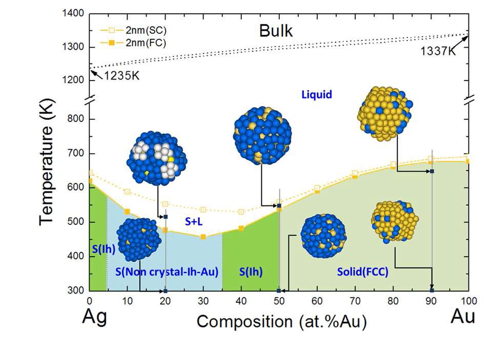 2nm 크기의 Ag-Au 이원계 나노 입자의 상태도