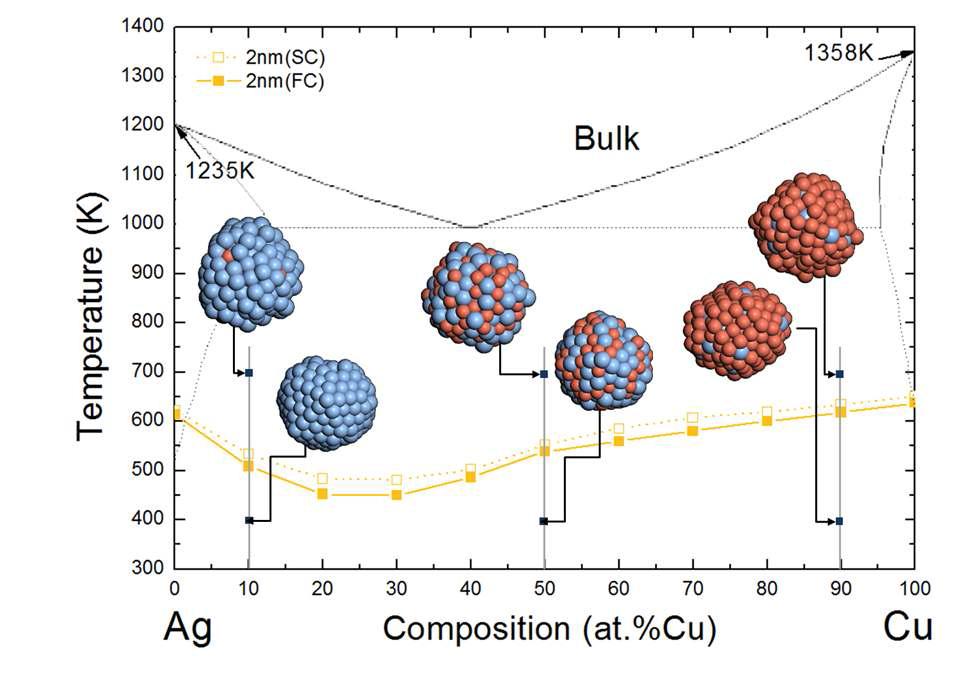 2nm 크기의 Ag-Cu 이원계 나노 입자의 상태도