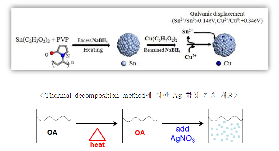 11~30 nm, 5~12nm 크기 수준의 작고 균일한 Sn, Ag 단원계 금속 나노 입자 합성 결과이다. SAED 및 HRTEM 분석을 통해 나노 입자의 크기와 상 분석 결과를 확인할 수 있다.