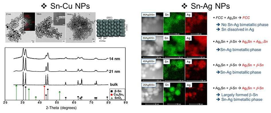 이원계의 Sn-Cu 나노 입자의 XRD 결과와 Sn-Ag 나노 입자의 STEM element mapping 분석 결과