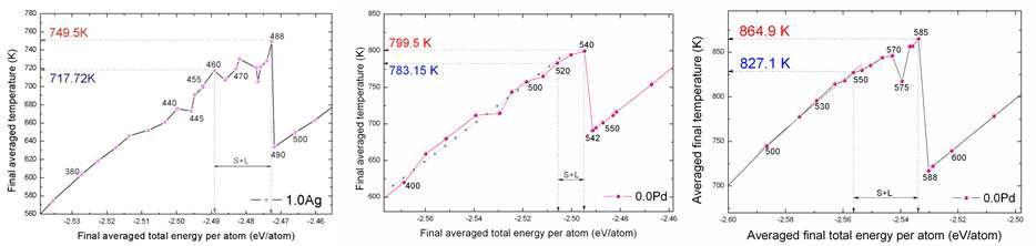 크기별 Ag 시스템에 대해 분자동역학 전산모사를 이용한 충돌 실험의 결과:(a) 2.5nm (402원자); (b) 3.0nm (762원자); (c) 3.7nm (2094원자)