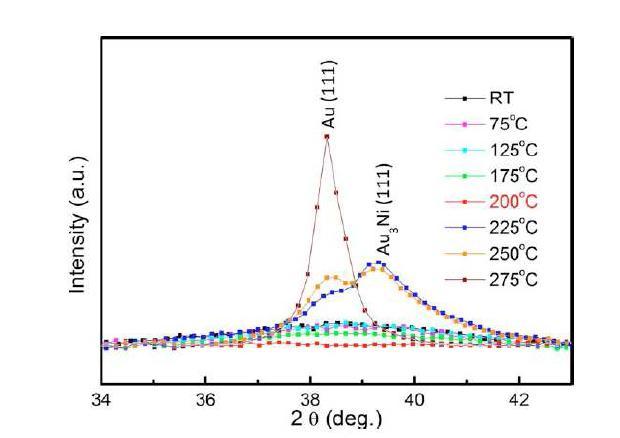 Au(111) 및 Au3Ni(111)의 온도별 In situ XRD