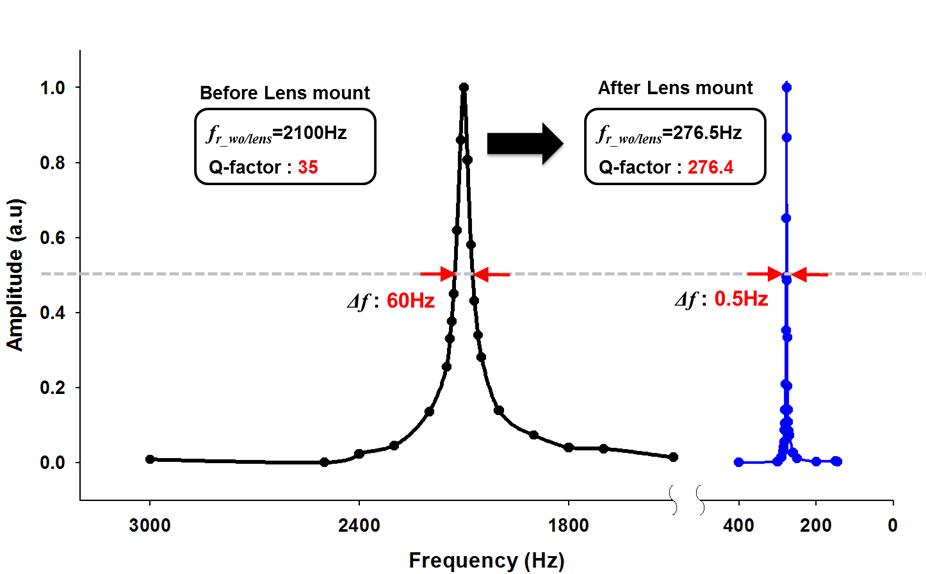 MEMS스캐너의 주파수 특성 (a)렌즈 집적 이전, (b)렌즈 집적 후