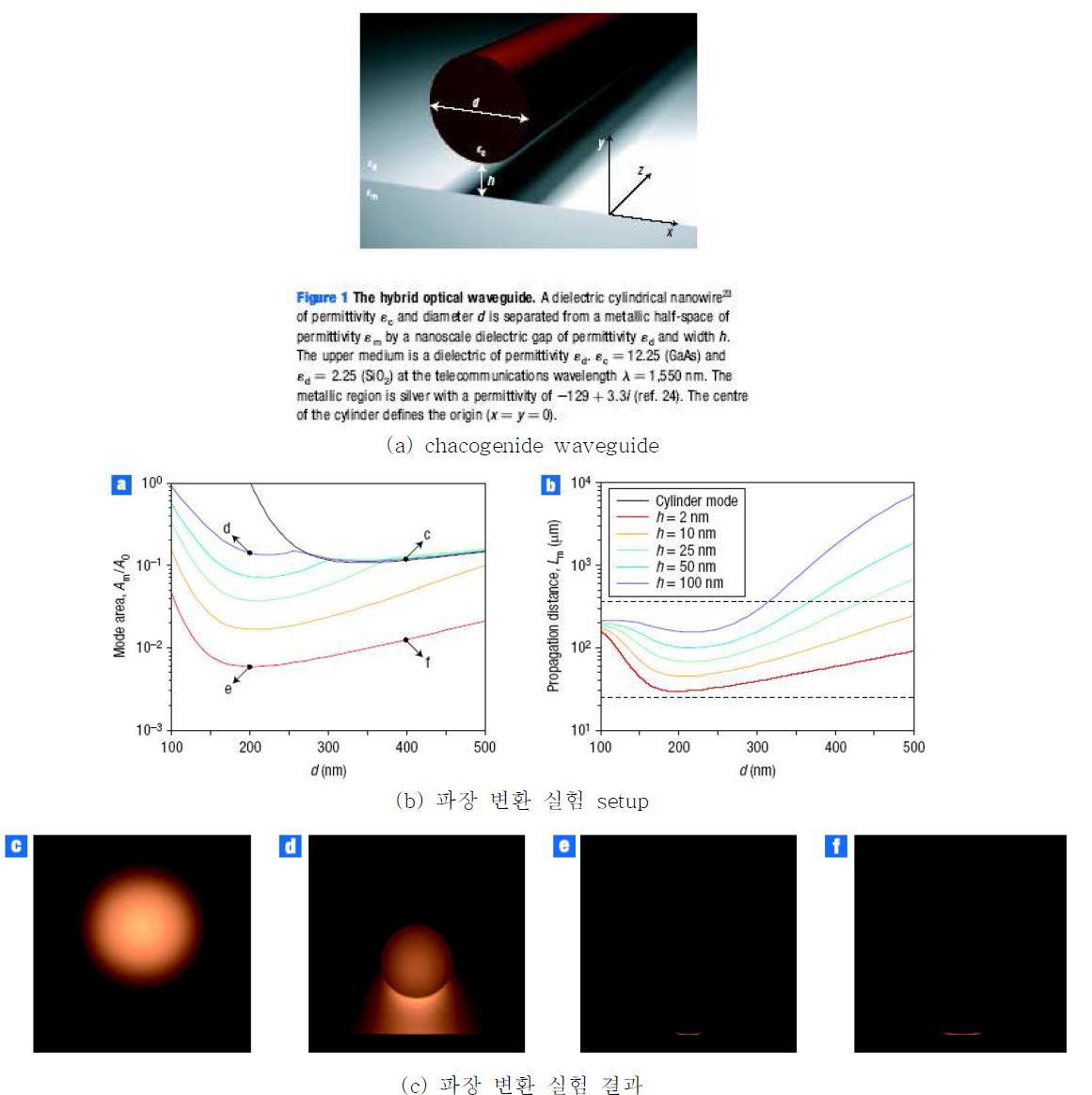 Hybrid plasmonic 도파로 구조 (Berkeley 대학, 2008년 [14])